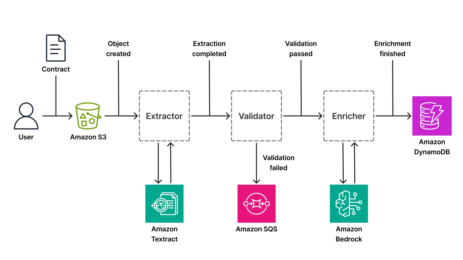 Event-driven contract processing pipeline showing Amazon S3, Textract, SQS, Bedrock, and DynamoDB stages