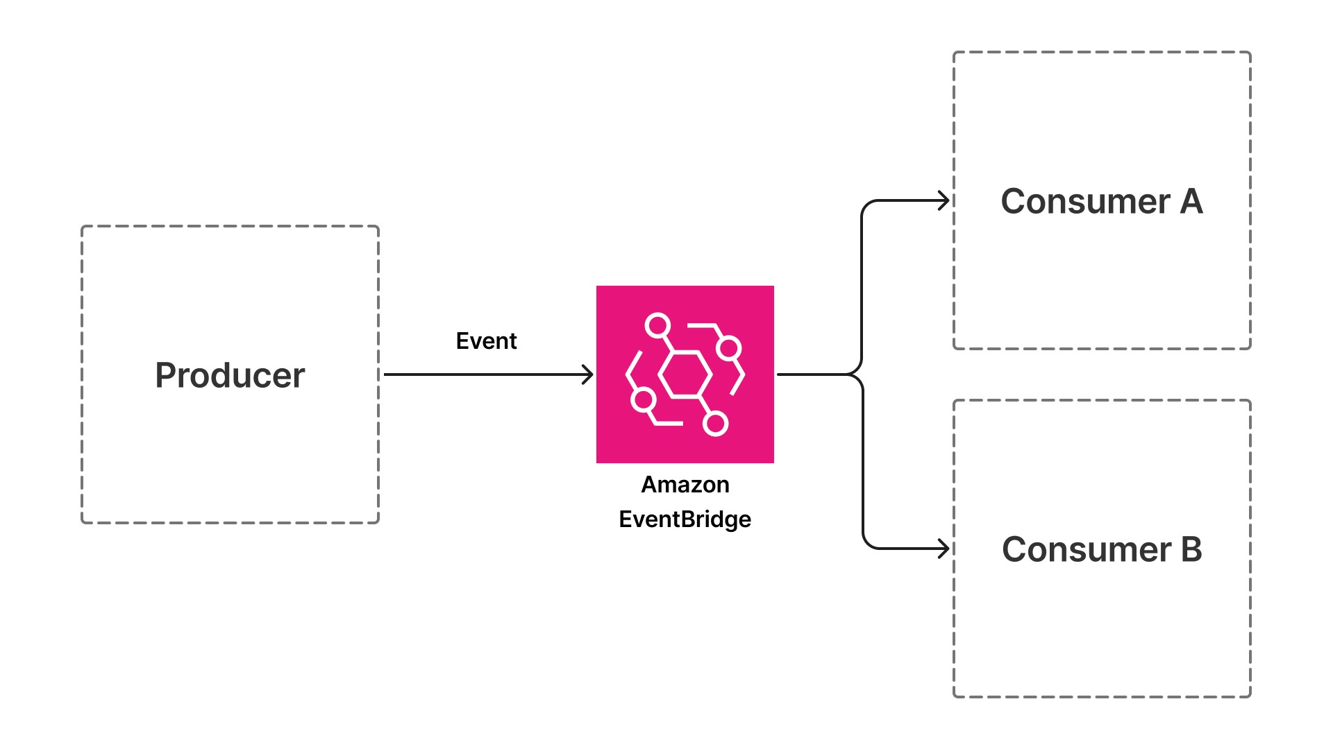 Event-driven architecture with Amazon EventBridge connecting a producer to Consumer A and Consumer B