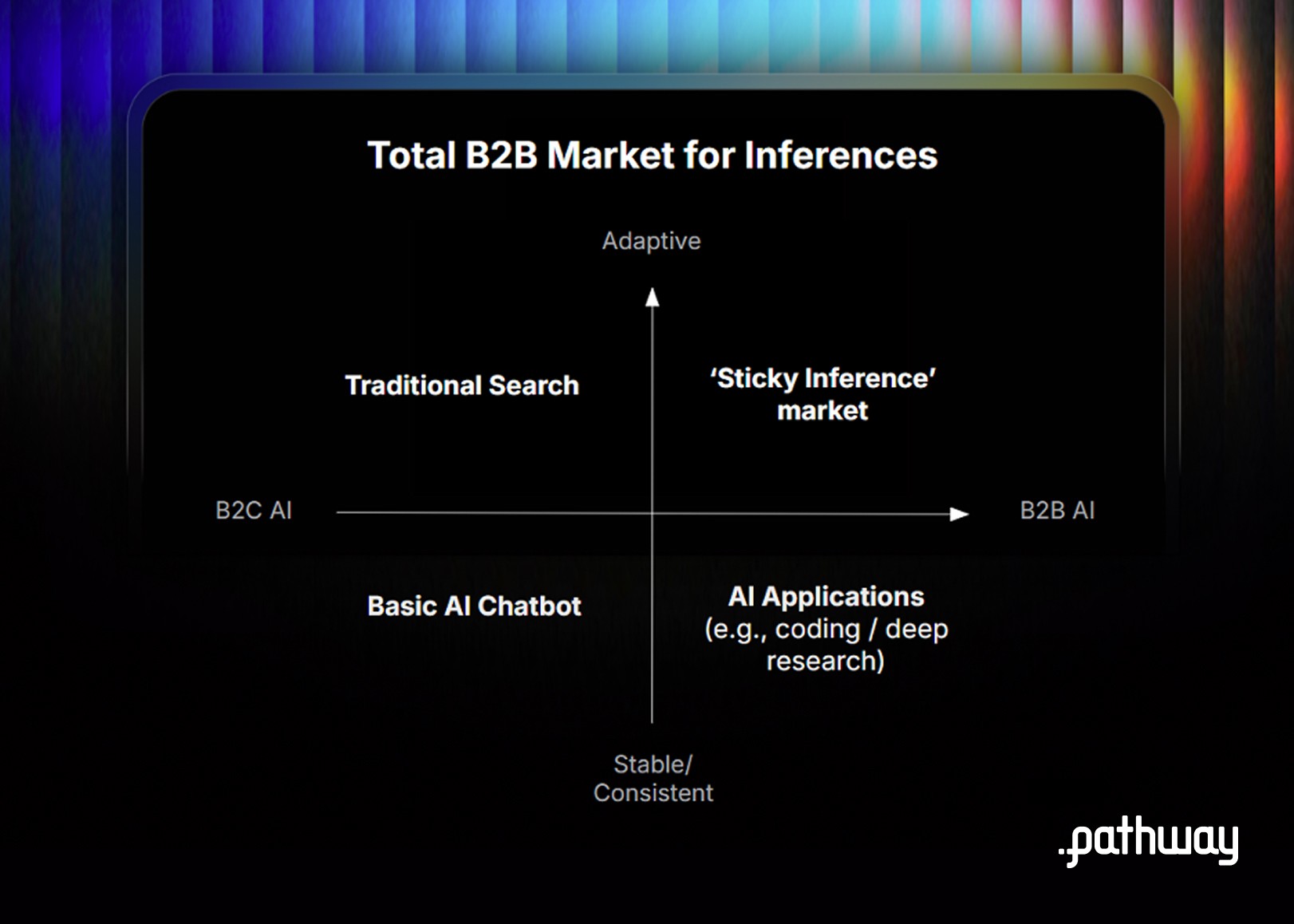 Total B2B Market for Inferences quadrant chart mapping sticky inference and AI application use cases.