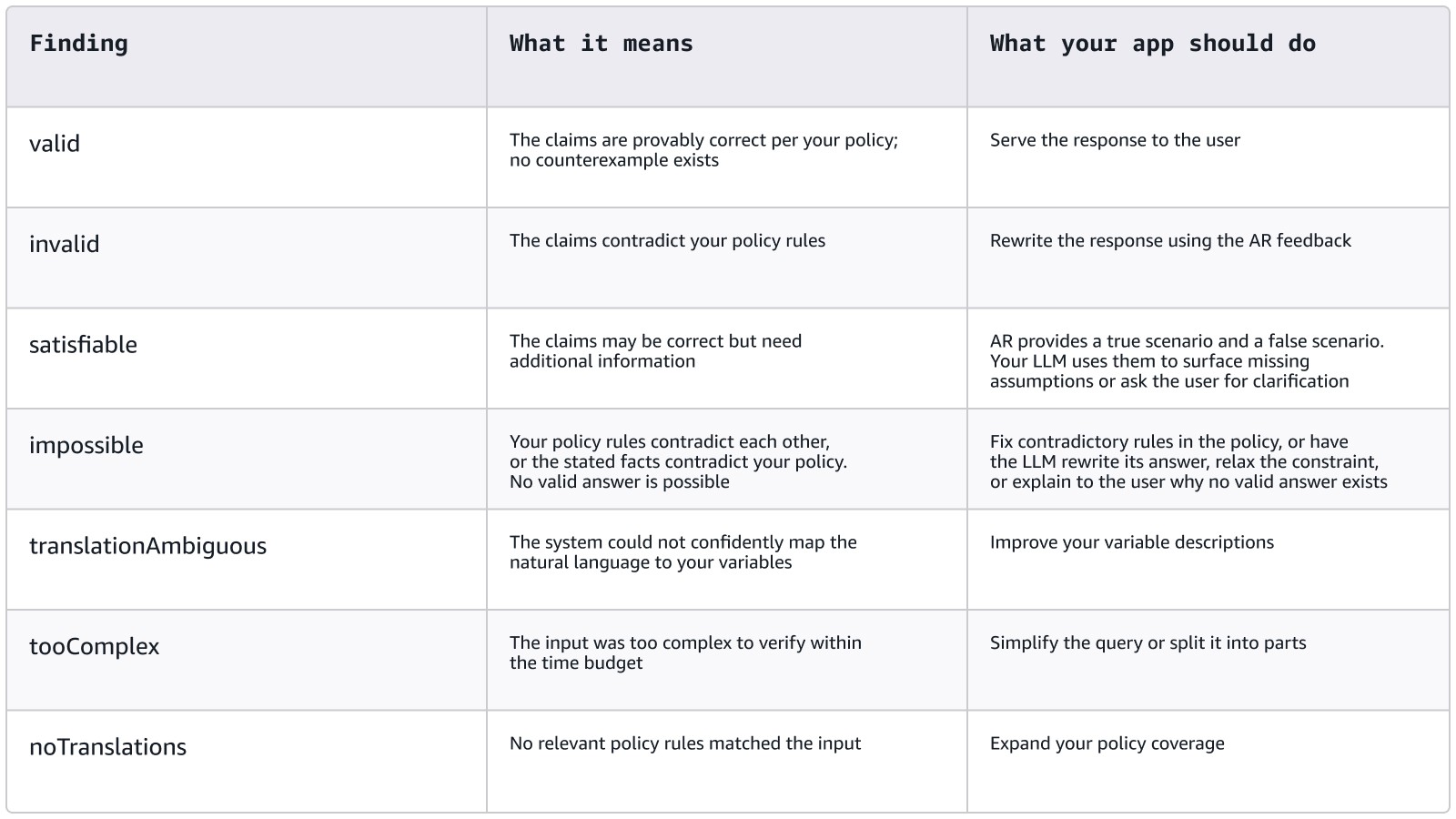 Table describing the finding types returned by automated reasoning checks