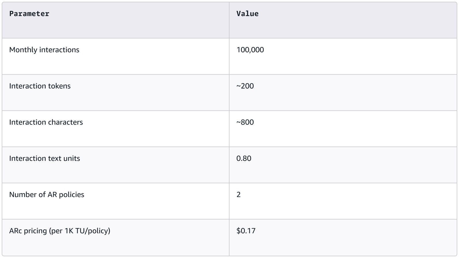 Table of assumptions used to estimate automated reasoning validation pricing