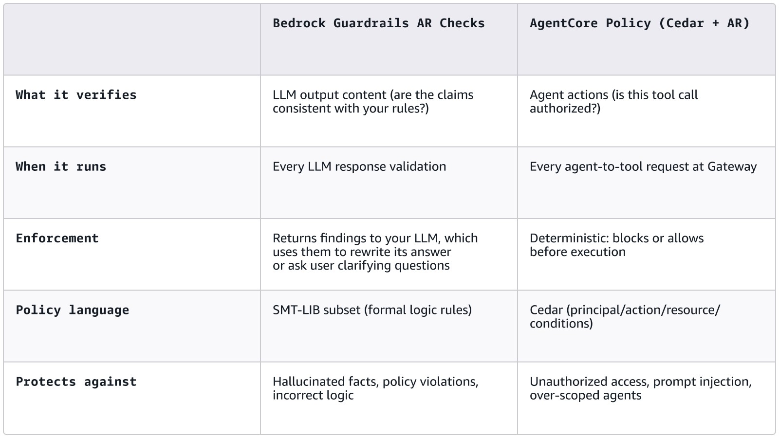 Comparison table of AR checks in Amazon Bedrock Guardrails versus Policy in Amazon Bedrock AgentCore