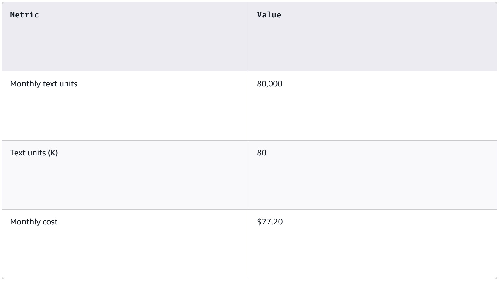 Table calculating monthly text units and cost for automated reasoning validation