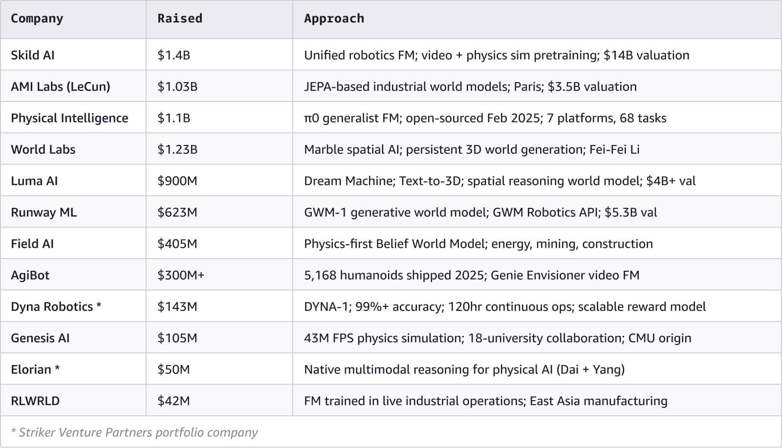 Physical AI companies funding and ecosystem map