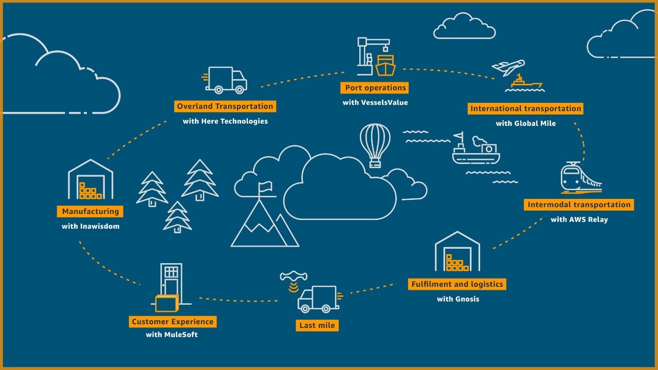 Illustration showing various stages and operations of the supply chain and logistics process, including manufacturing, overland transportation, port operations, international transportation, intermodal transportation, customer experience, last mile delivery, and fulfillment and logistics, with partner solutions labeled. Used as a YouTube thumbnail.