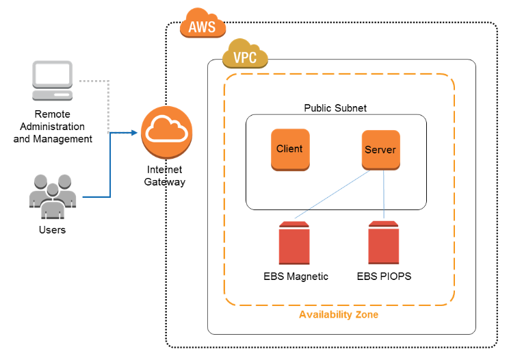 Diagram showing AWS VPC architecture with public subnet, client and server instances, EBS Magnetic and EBS PIOPS storage options, Internet Gateway, and paths for remote administration and user access.