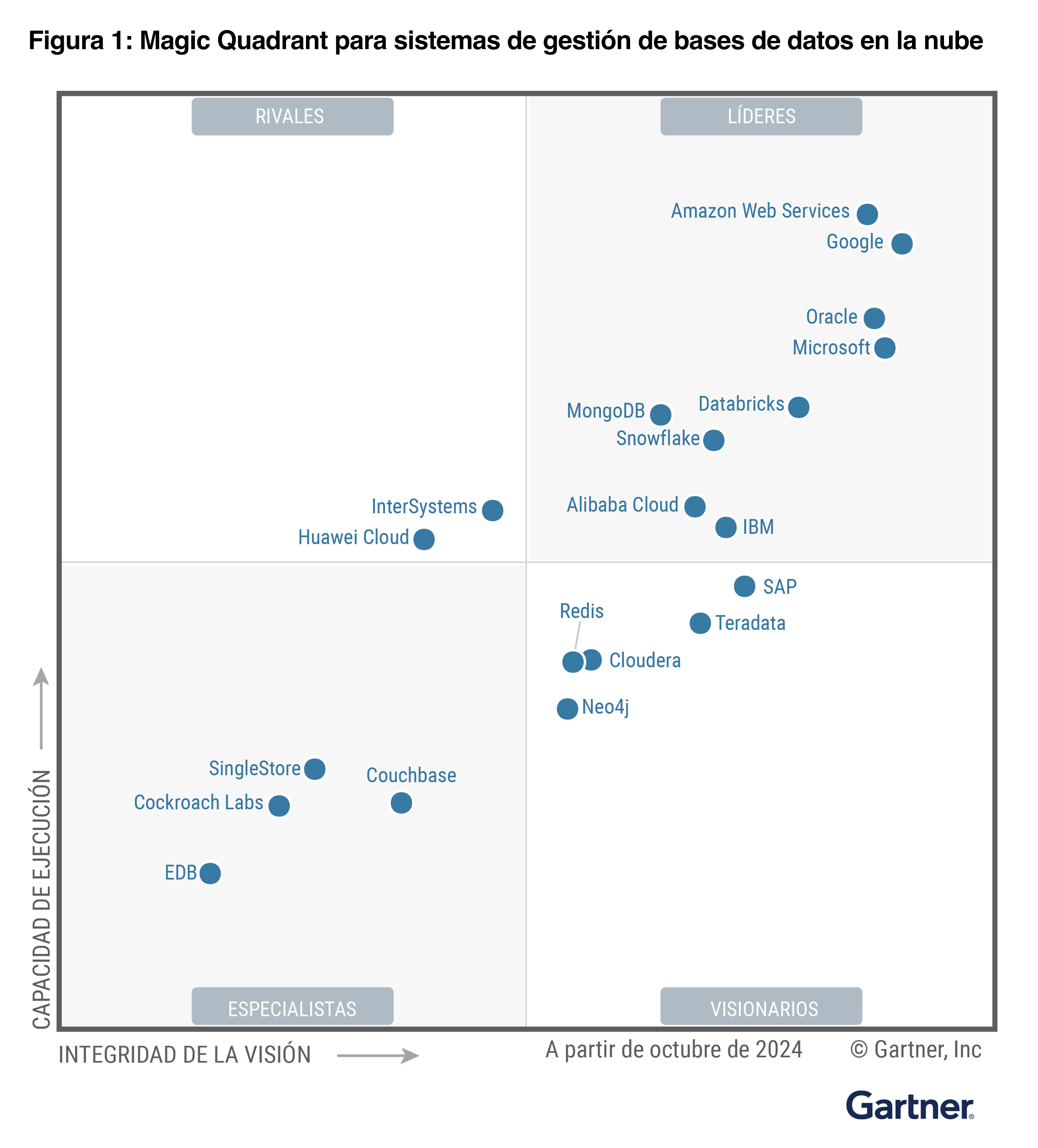 Magic Quadrant chart for cloud database management systems, showing leaders, challengers, visionaries, and niche players, with companies like Amazon Web Services, Google, Oracle, and Microsoft in the leaders quadrant.