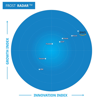 Blue radar chart titled "Frost Radar™" showing cloud service providers positioned by growth and innovation indices, with AWS and Azure leading.