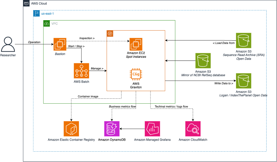 Architecture diagram showing an AWS Cloud solution for Institut Pasteur. The solution includes a researcher interacting with AWS Cloud infrastructure in the us-east-1 region. Key components shown are Bastion host, AWS Batch, Amazon EC2 Spot Instances (Graviton C6g), Amazon Elastic Container Registry, Amazon DynamoDB, Amazon Managed Grafana, Amazon CloudWatch, and Amazon S3 buckets for Sequence Read Archive (SRA) Open Data, NCBI RefSeq database, and Logan/IndexThePlanet Open Data. The diagram illustrates data flow, metrics, and operation management for research workloads on AWS.