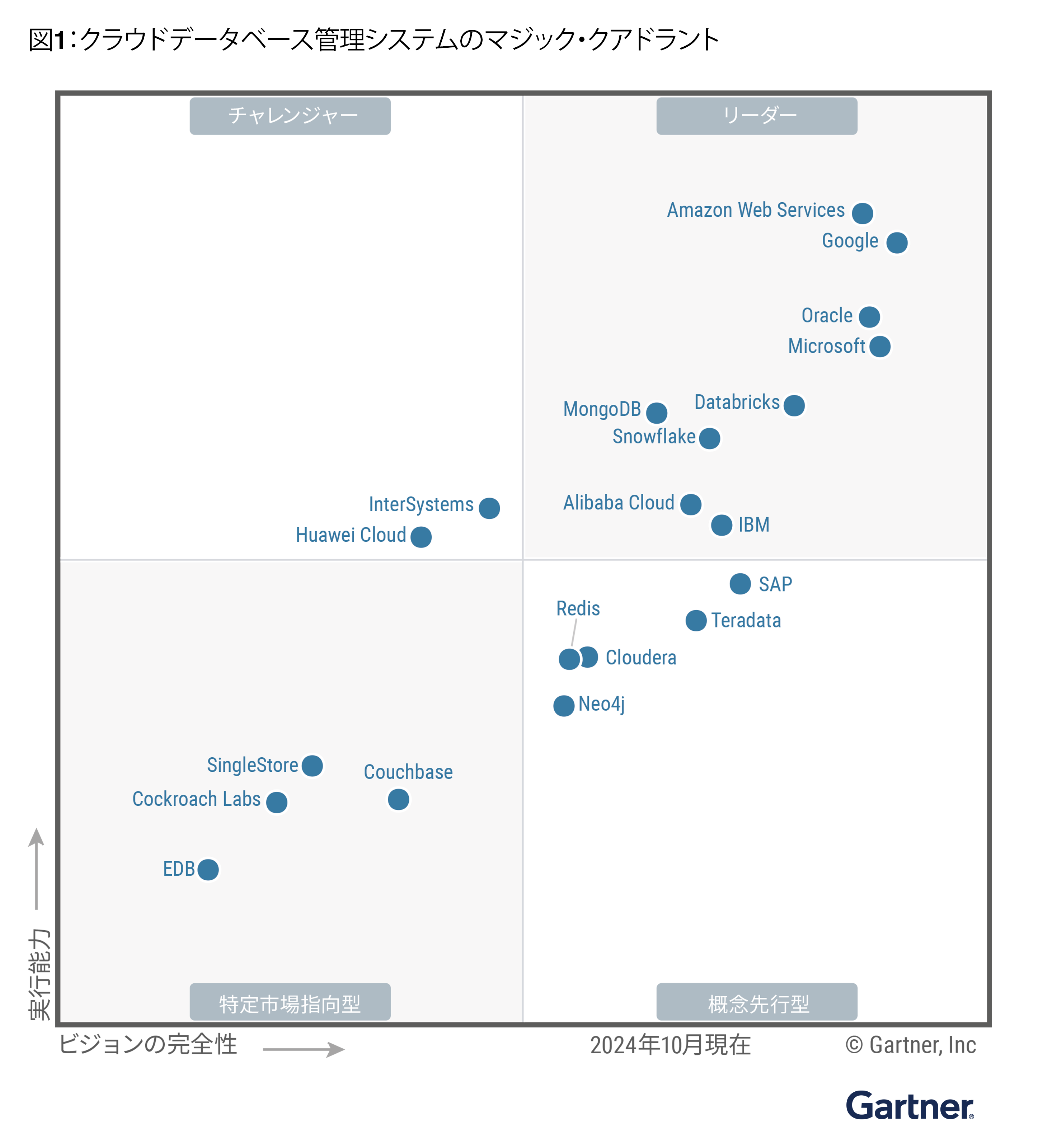 Alt-text: Gartner Magic Quadrant for cloud database management systems, October 2024, showing leaders like Amazon Web Services, Google, Oracle, and Microsoft, challengers like Huawei Cloud, and niche players like Couchbase and EDB.