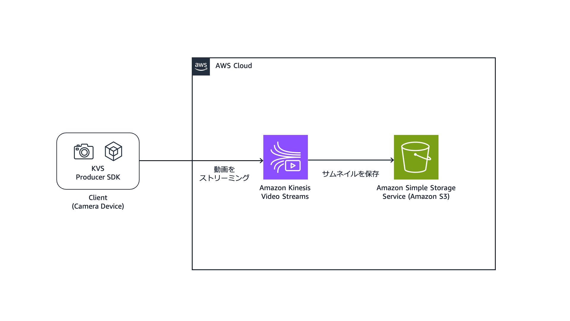 Architecture diagram showing a workflow where a client camera device streams video using the KVS Producer SDK to Amazon Kinesis Video Streams, which then saves thumbnails to Amazon Simple Storage Service (Amazon S3) within AWS Cloud. The diagram includes Japanese annotations for streaming and saving thumbnails.