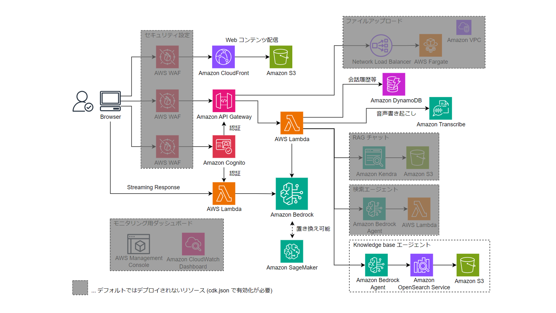 A Japanese-labeled AWS architecture diagram showing user access flow through AWS WAF, Amazon CloudFront, S3, API Gateway, Cognito, Lambda, Bedrock, Amazon SageMaker, DynamoDB, Amazon Transcribe, and supporting services such as Amazon Kendra, OpenSearch Service, and S3. The diagram illustrates connections for web content delivery, file uploads, conversation transcription, and integration of retrieval-augmented generation (RAG) and knowledge base agents.
