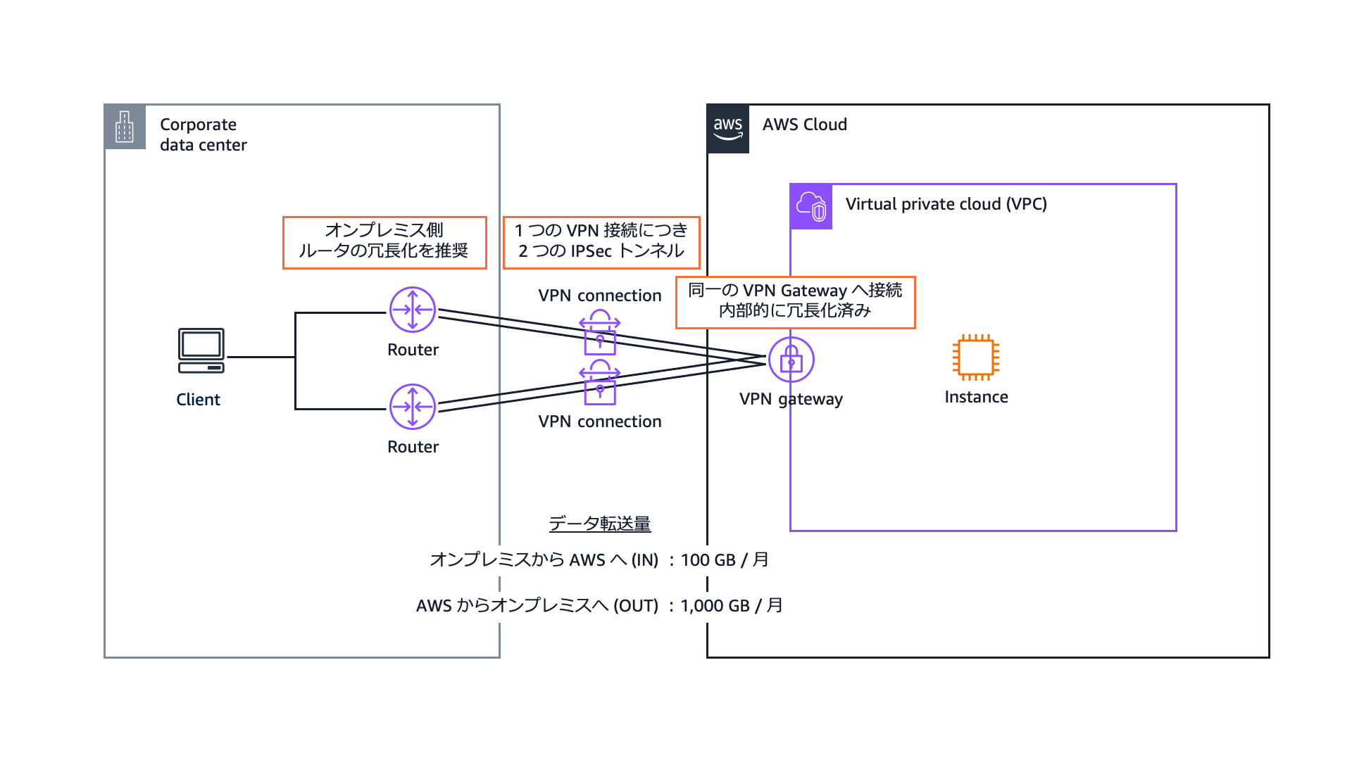 A network architecture diagram in Japanese showing a corporate data center connected to AWS Cloud using a VPN gateway and Virtual Private Cloud (VPC). It illustrates redundant VPN connections, routers, a client, and an instance within the VPC, with explanatory notes and data transfer amounts between on-premises and AWS.