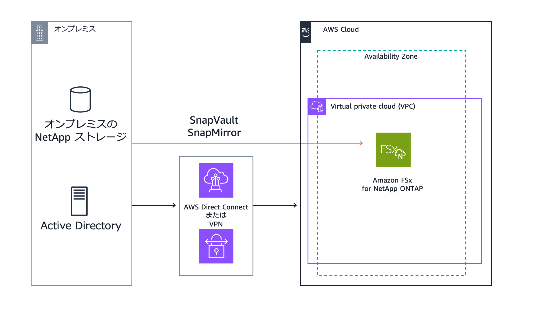 Architecture diagram showing integration between on-premises NetApp storage and Amazon FSx for NetApp ONTAP in AWS Cloud, featuring SnapVault/SnapMirror, Active Directory, and connectivity via AWS Direct Connect or VPN. Diagram includes Japanese labels.
