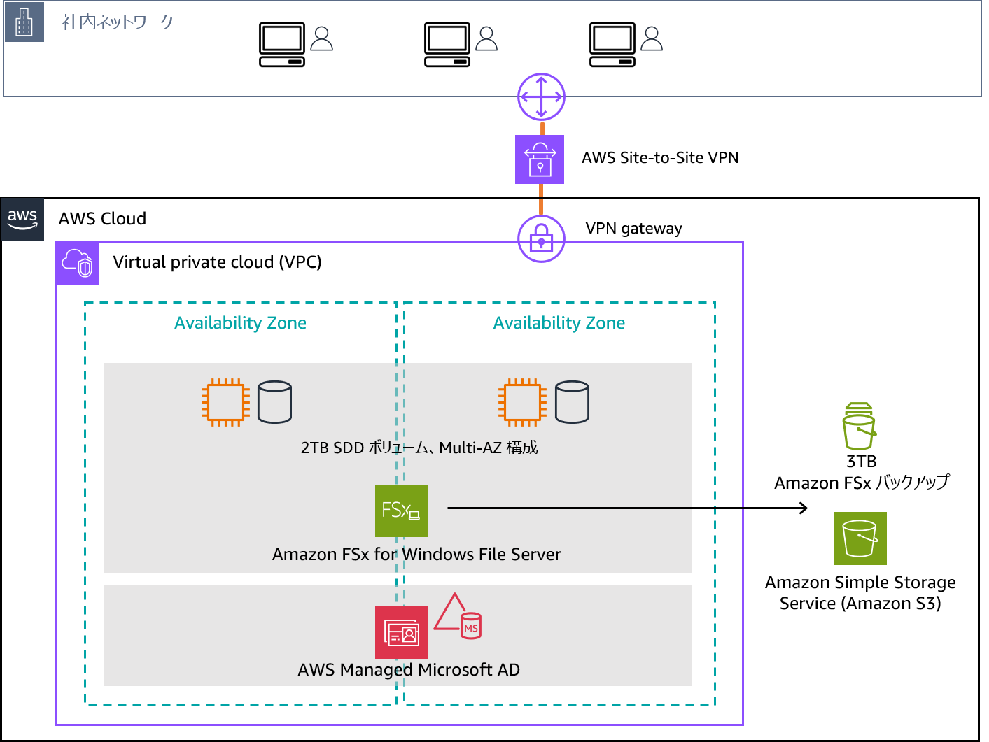 AWS architecture diagram in Japanese showing a network setup with Amazon FSx for Windows File Server, AWS Managed Microsoft AD, and S3 storage across multiple availability zones with a 2TB SDD multi-AZ configuration.