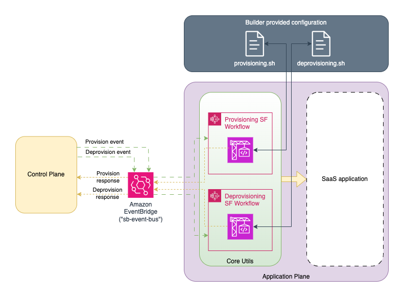 Architecture diagram illustrating the AWS multitenant SaaS provisioning workflow, featuring control and application planes, Amazon EventBridge event bus, provisioning and deprovisioning workflows, builder-supplied scripts, and integration with SaaS applications.