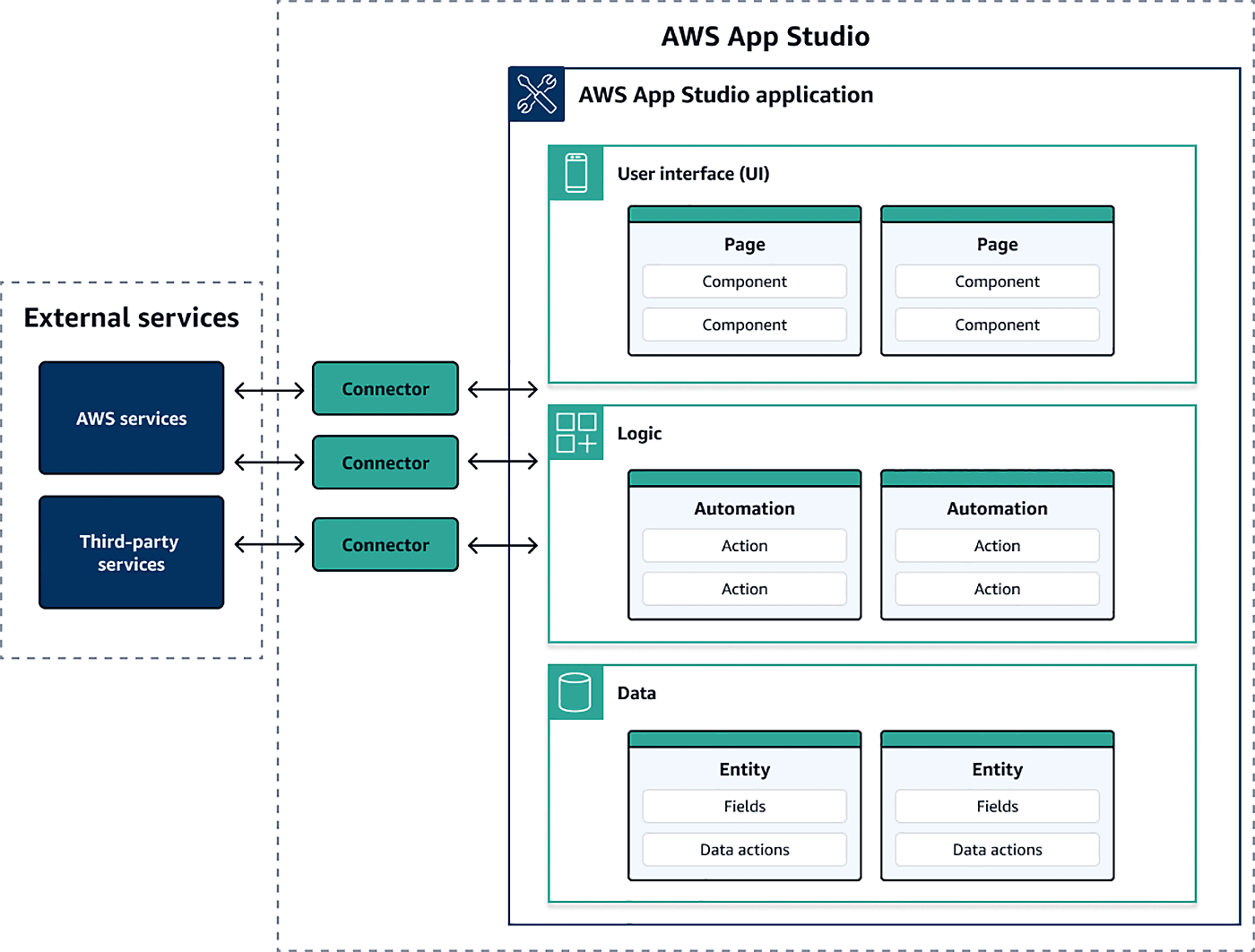 Architecture diagram illustrating the components of AWS App Studio, including user interface (UI), logic (automation), data (entities), and connectors to external AWS and third-party services.