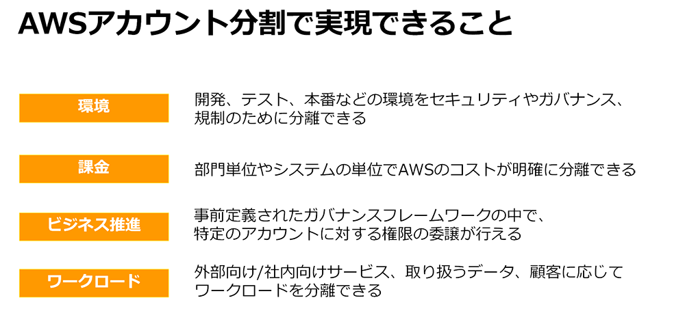 A Japanese-language diagram explaining best practices for AWS account partitioning, including security, governance, cost separation, business delegation, and workload management. The sections highlighted are environment, billing, business promotion, and workload.