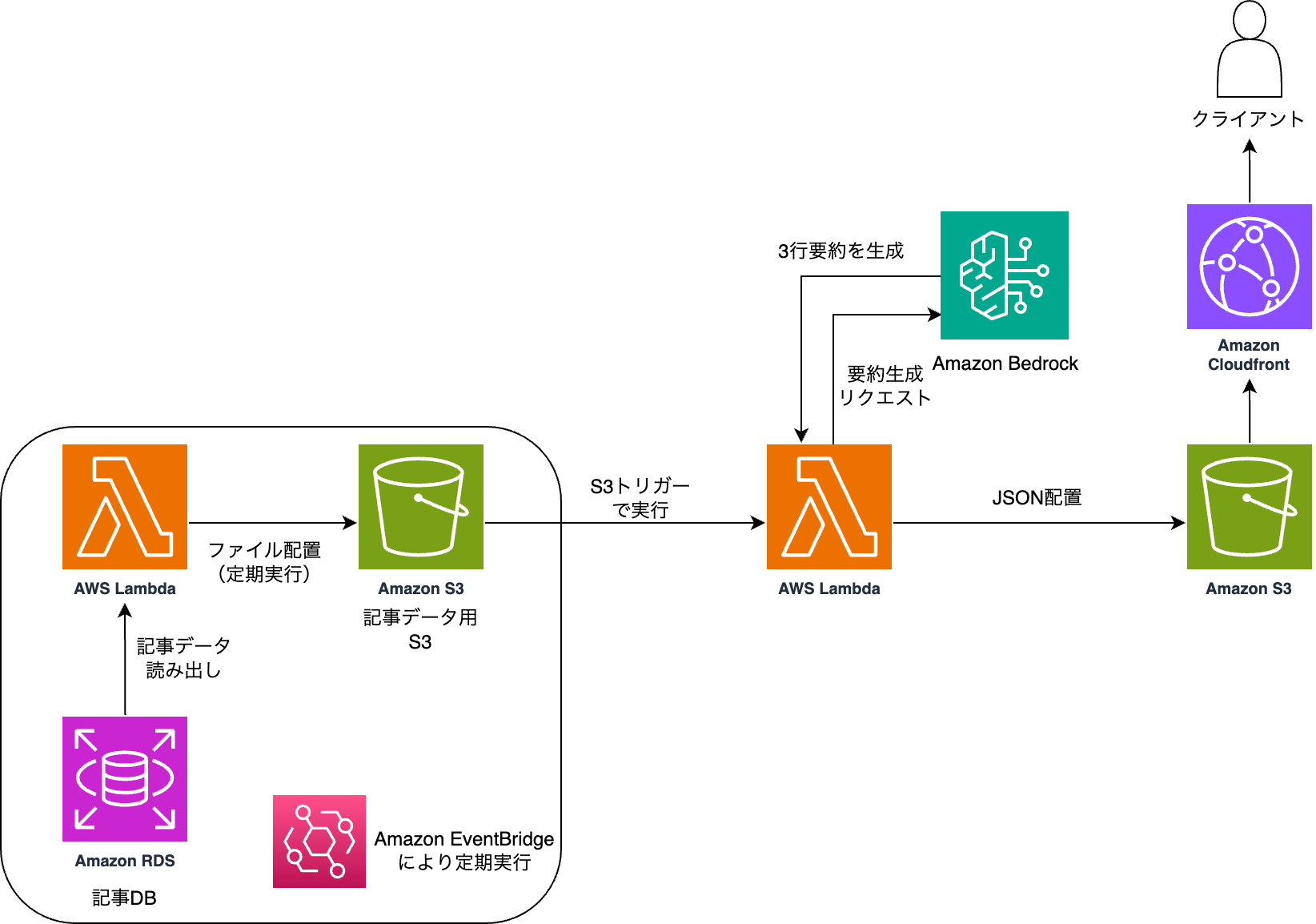 A Japanese-language architecture diagram illustrating an AWS solution using Amazon Bedrock, Lambda, S3, RDS, EventBridge, and CloudFront. The diagram shows the flow of data from Amazon RDS through Lambda and S3, with summarization using Amazon Bedrock and delivery to a client via CloudFront.