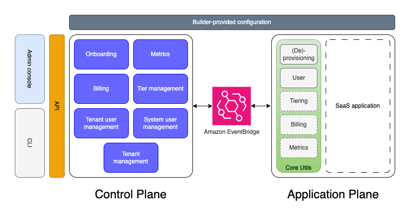 Diagram illustrating the architecture of an AWS multitenant SaaS environment, showing both the Control Plane (with onboarding, billing, metrics, tier management, user management, and tenant management modules) and the Application Plane (including SaaS application components like provisioning, user, tiering, billing, and metrics), connected via Amazon EventBridge.