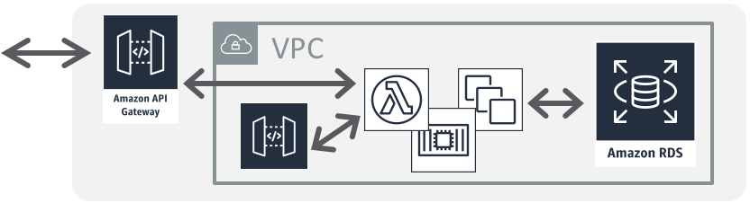 Diagram showing data flow from Amazon API Gateway to a VPC containing AWS Lambda, compute resources, and Amazon RDS.