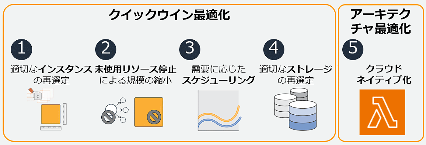 AWSのコスト最適化クイックウィンとアーキテクチャ最適化の手法を日本語で解説したダイアグラム。インスタンスの選定、未使用リソースの停止、スケジューリング、ストレージの見直し、クラウドネイティブ化など、5つの最適化ポイントを図解しています。