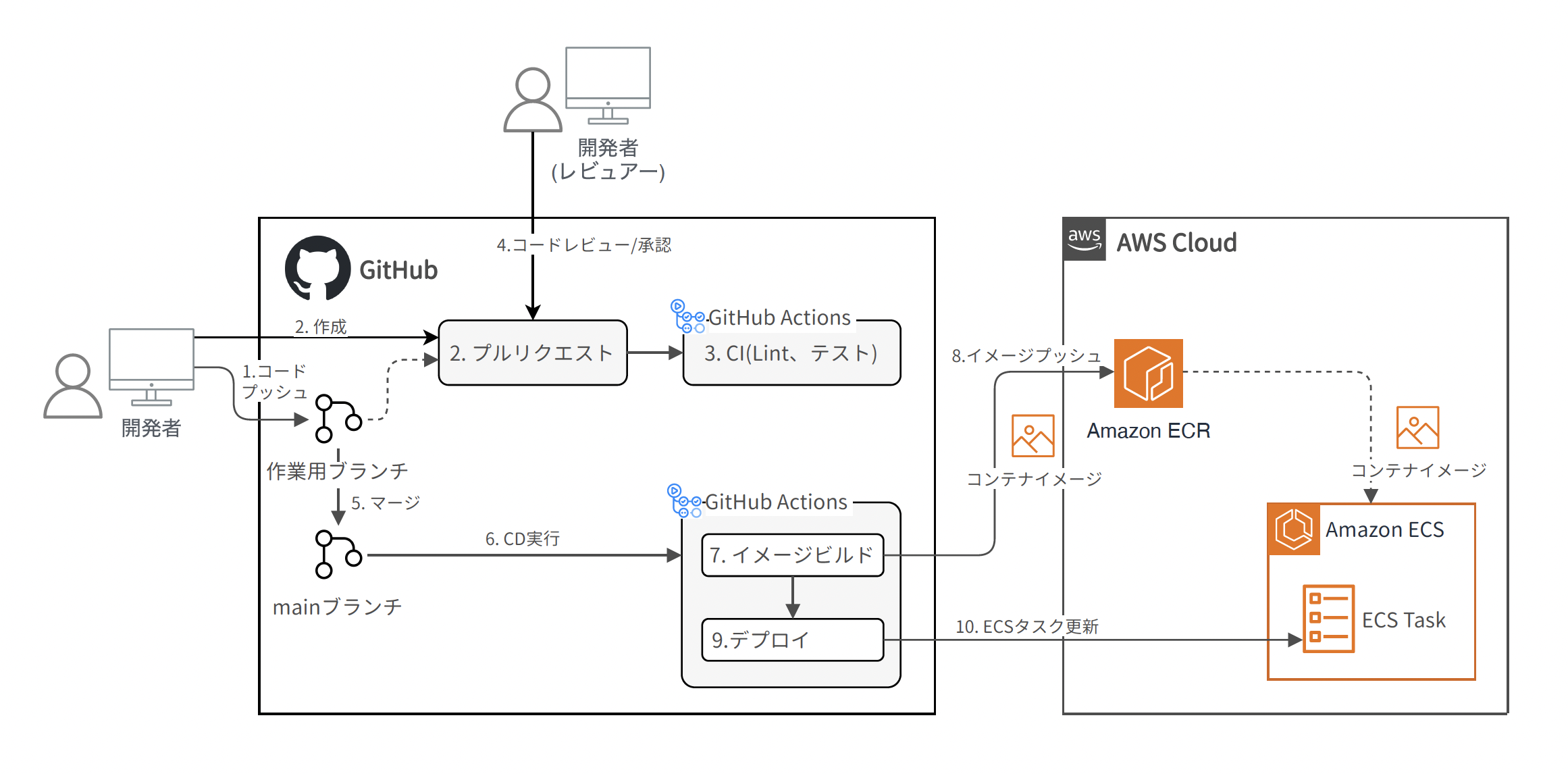 Diagram showing a continuous integration and continuous deployment (CI/CD) architecture pattern for a web application using GitHub Actions, Amazon ECR, and Amazon ECS. The diagram includes Japanese labels and illustrates the developer workflow from code push, pull request review, CI testing, image build and deploy, to ECS task update in AWS Cloud.