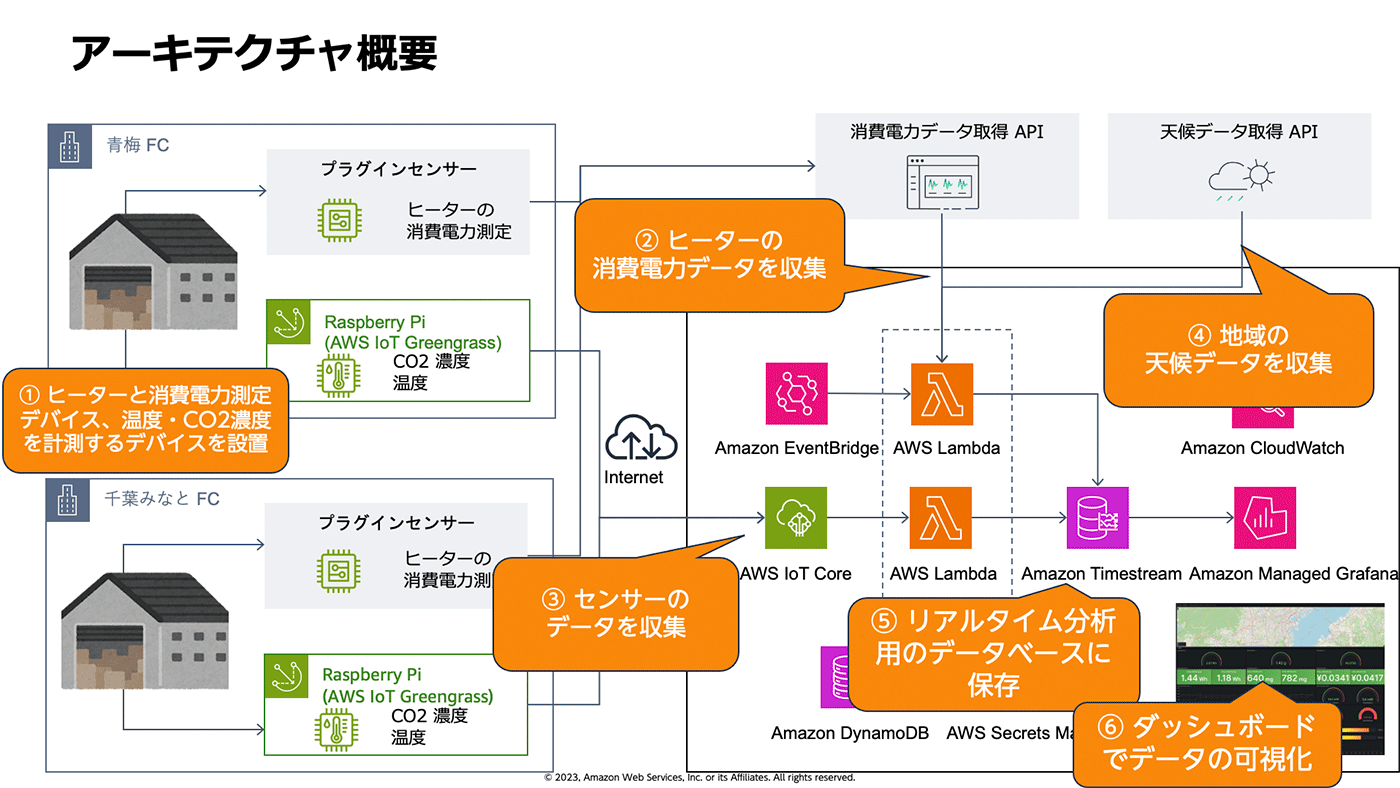 ヒーターの消費電力、温度、CO2濃度などのデータをIoTデバイスやセンサーで収集し、AWSサービス(IoT Core、EventBridge、Lambda、CloudWatch、DynamoDB、Timestream、Grafanaなど)を使ってリアルタイムで分析・可視化する、スマートでサステナブルなビル管理の構成を示した日本語のアーキテクチャ図。