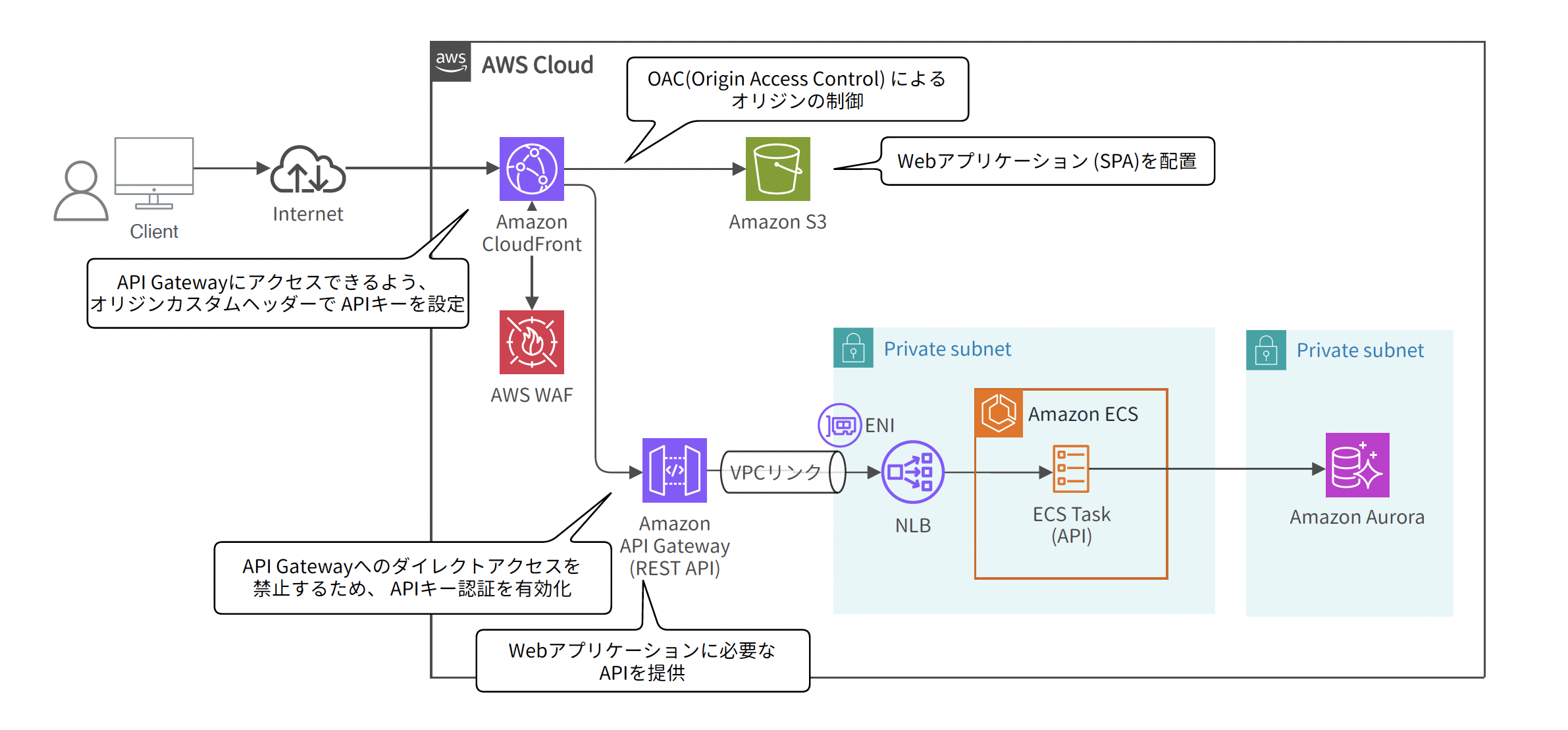Architecture diagram showing a web application design pattern on AWS Cloud. The diagram illustrates components such as Amazon CloudFront, AWS WAF, Amazon S3 for SPA deployment, Amazon API Gateway (REST API), Amazon ECS, and Amazon Aurora, with detailed connection flows and security notes in Japanese.