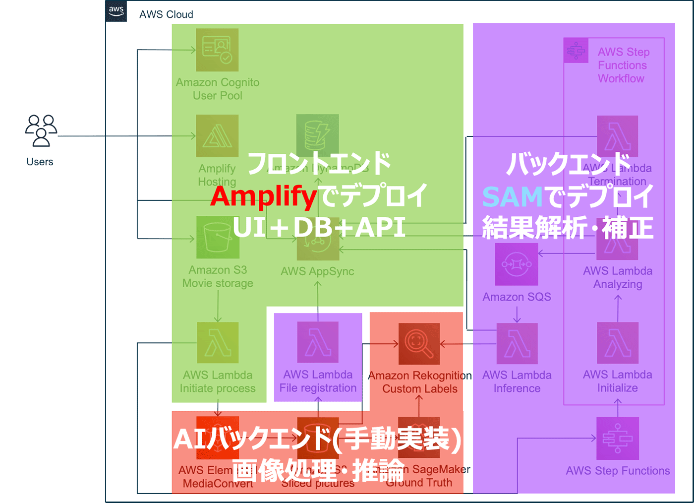 Architecture diagram in Japanese showing an AWS cloud-based AI coffee maker system. The diagram features different AWS services such as Amplify, Cognito, S3, AppSync, Lambda, MediaConvert, SageMaker, and Rekognition, divided into front-end, AI back-end, and back-end workflows, with Japanese labels explaining deployment and processing flows.