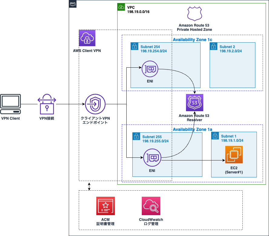 Architecture diagram showing integration of AWS Client VPN with Amazon Route 53 Private Hosted Zone in a VPC environment. The diagram includes components such as VPN client, client VPN endpoint, Amazon Route 53 resolver, multiple subnets across availability zones, EC2 instance, and integrations with ACM certificate management and CloudWatch for log management. Some labels are in Japanese.