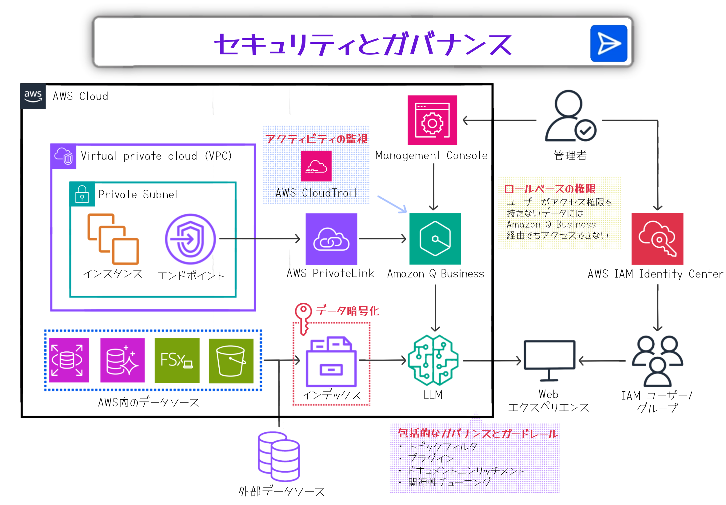 AWSセキュリティとガバナンスのビジネスアーキテクチャを表す日本語の図です。Amazon Q Business、AWS CloudTrail、IAM Identity Center、PrivateLink、VPCなどクラウド内の主要なセキュリティおよび管理要素の関係とデータフローが示されています。