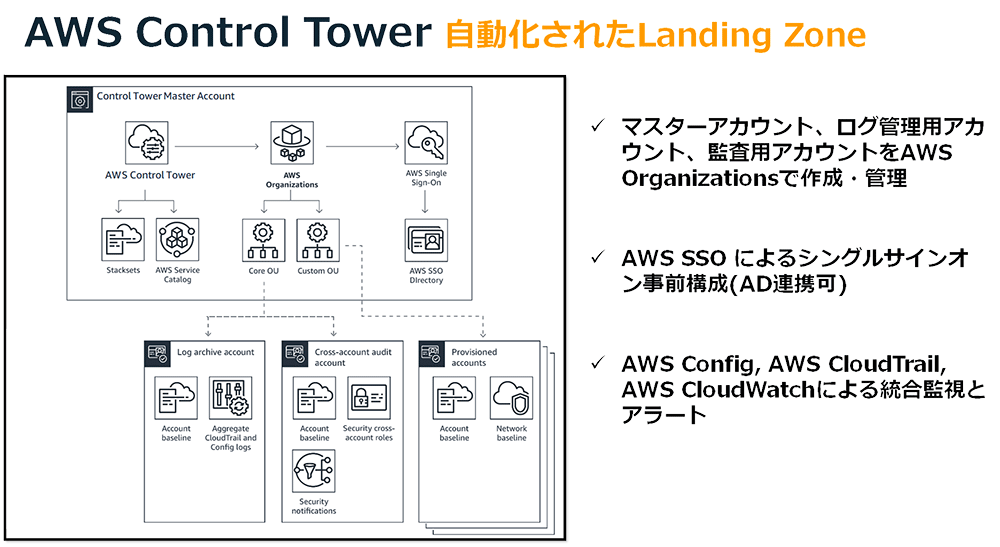 A diagram in Japanese illustrating the architecture and automated setup of AWS Control Tower Landing Zone, including master, log archive, and audit accounts, single sign-on integration, and monitoring with AWS Config, CloudTrail, and CloudWatch.
