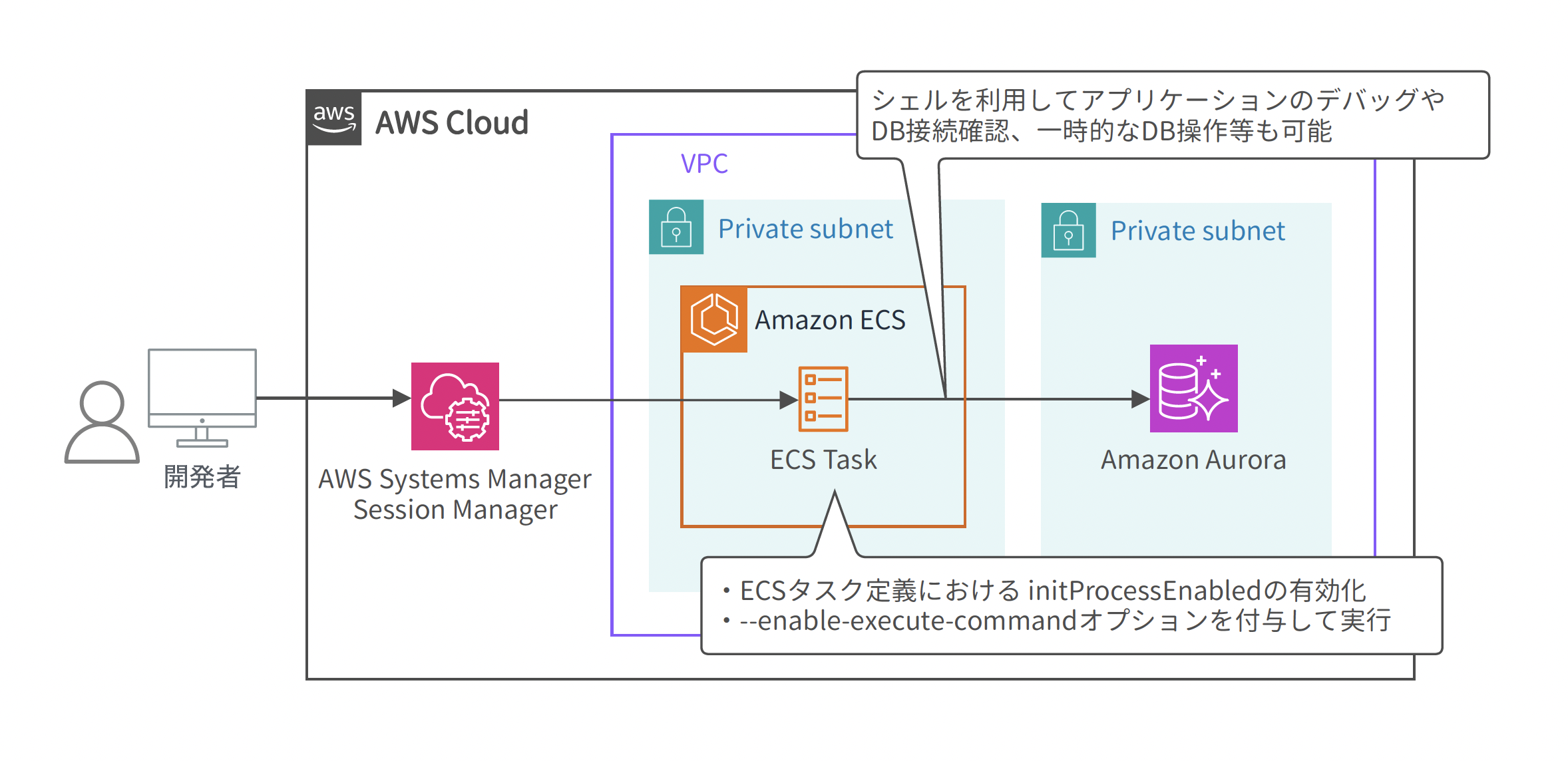 Architecture diagram showing the integration of AWS Systems Manager Session Manager, Amazon ECS, and Amazon Aurora within a VPC using private subnets for a web application. The diagram includes Japanese annotations describing debugging and database operations via shell, as well as ECS task settings for command execution.