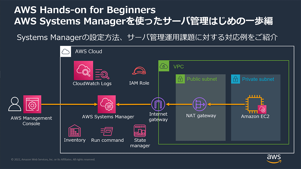 Architecture diagram showcasing AWS Systems Manager setup for beginners, featuring key components such as AWS Management Console, Systems Manager, CloudWatch Logs, IAM Role, Inventory, Run Command, State Manager, VPC, Internet gateway, NAT gateway, and Amazon EC2. Labels and descriptions are in Japanese.