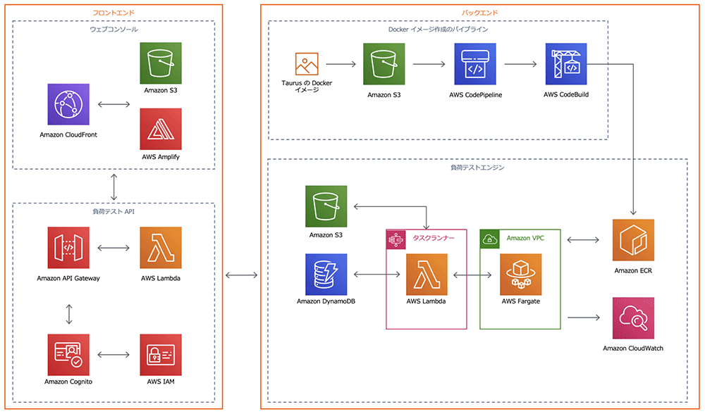 Architecture diagram illustrating a distributed load testing solution on AWS, featuring frontend, backend, and load test engine components with services like Amazon S3, CloudFront, Amplify, API Gateway, Lambda, Cognito, IAM, CodePipeline, CodeBuild, DynamoDB, Fargate, VPC, ECR, and CloudWatch. Diagram text is in Japanese.