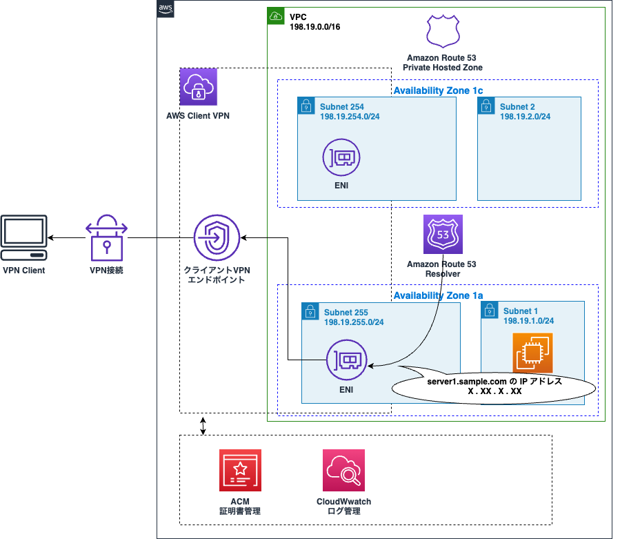 This architecture diagram illustrates the setup and components of AWS Client VPN, including client VPN endpoints, subnets, Route 53, CloudWatch, and ACM, with labels and annotations in Japanese.