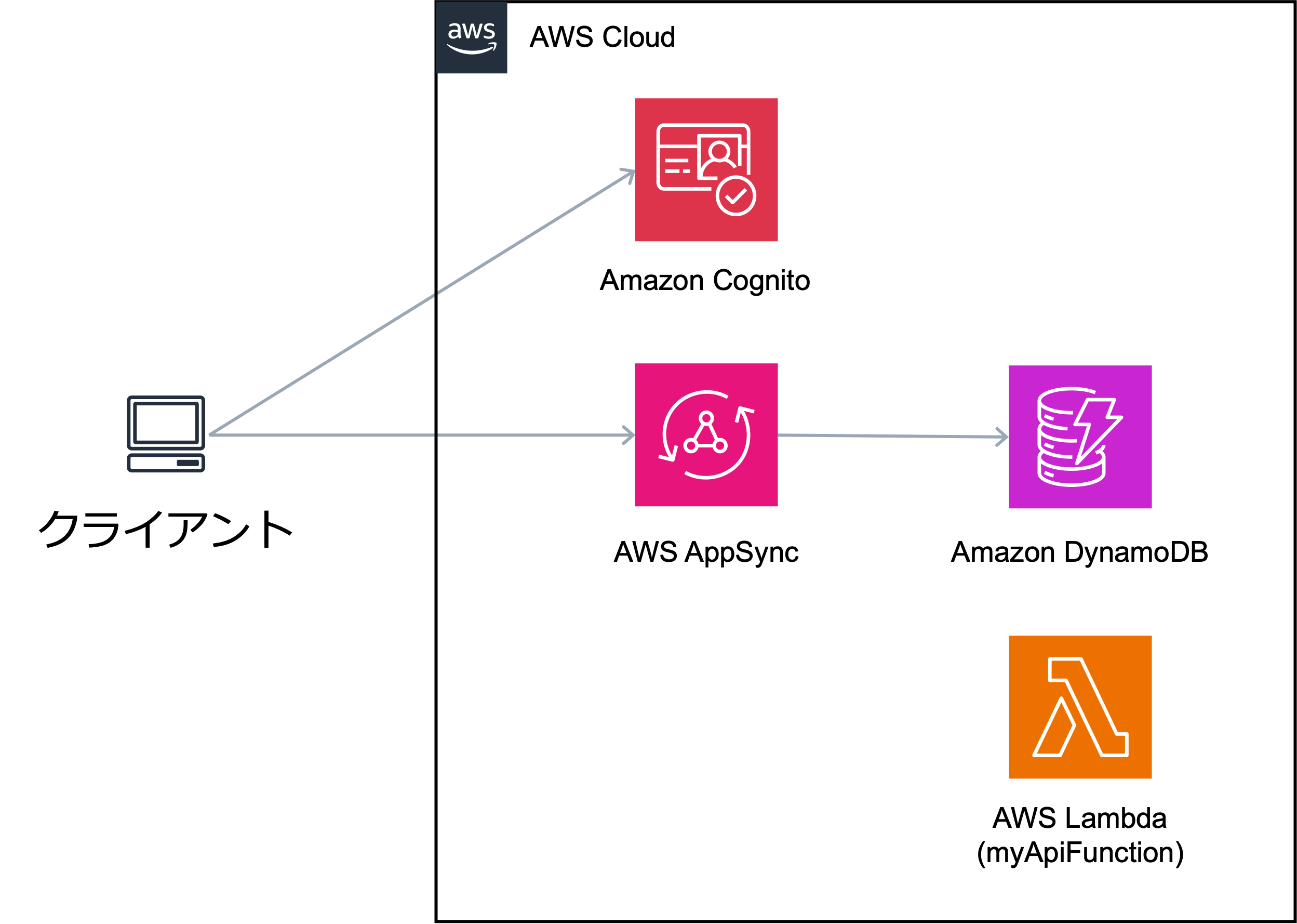 Architecture diagram illustrating the integration of AWS Amplify Authentication, API, DynamoDB, and Lambda. The diagram shows the interaction between a client application, AWS Amplify Auth, AWS AppSync API, Amazon DynamoDB, and AWS Lambda for a typical serverless application workflow.