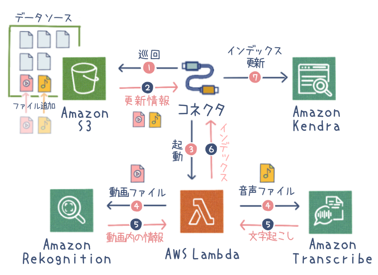 A Japanese-language architecture diagram illustrating the integration of Amazon Kendra with Amazon S3, Amazon Rekognition, Amazon Transcribe, and AWS Lambda. The diagram visualizes the workflow of indexing, analyzing, and processing media files using AWS services.