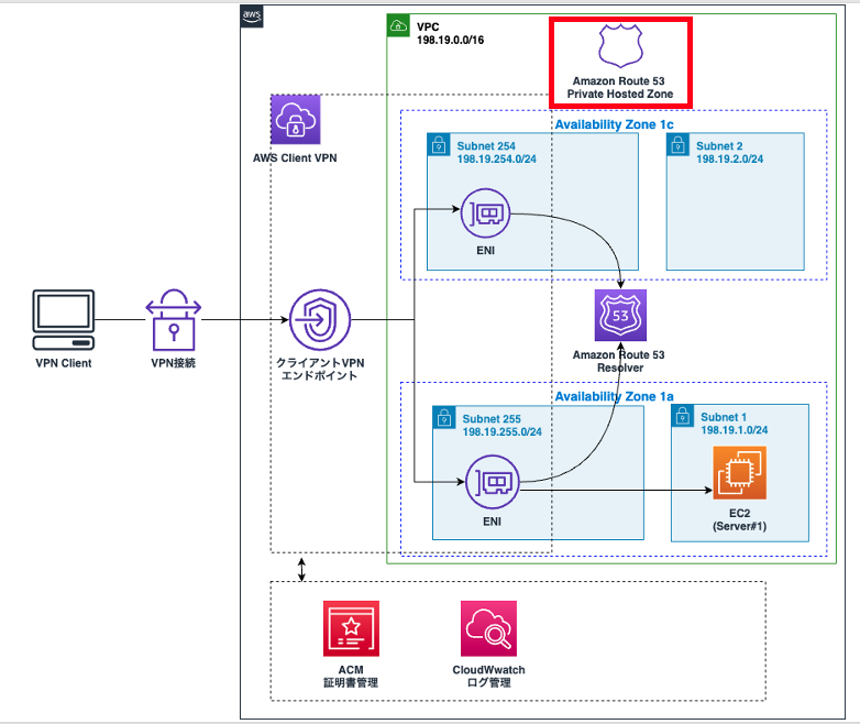 Architecture diagram depicting an AWS Client VPN setup integrated with Amazon Route 53 Private Hosted Zone. The architecture includes a VPN client, a client VPN endpoint, subnets across multiple availability zones, Amazon Route 53 Resolver, EC2 instance, and supporting services like ACM and CloudWatch for certificate and log management.