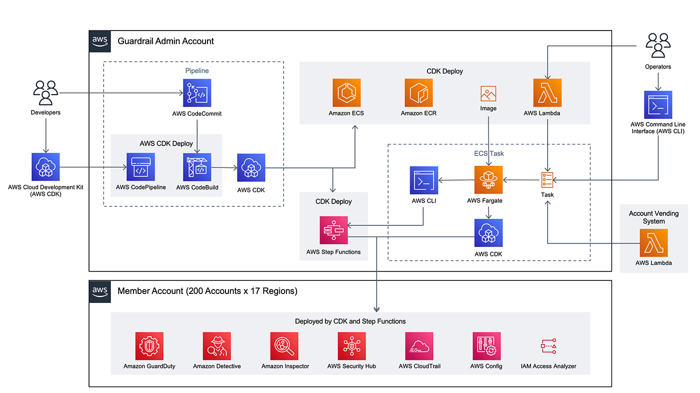 Architecture diagram illustrating the AWS Guardrail Admin Account and Member Account setup. The diagram includes AWS services such as AWS CDK, CodePipeline, CodeBuild, Step Functions, ECS, ECR, Lambda, Fargate, CloudTrail, GuardDuty, Detective, Inspector, Security Hub, Config, IAM Access Analyzer, and shows interactions between developers, operators, and system components.