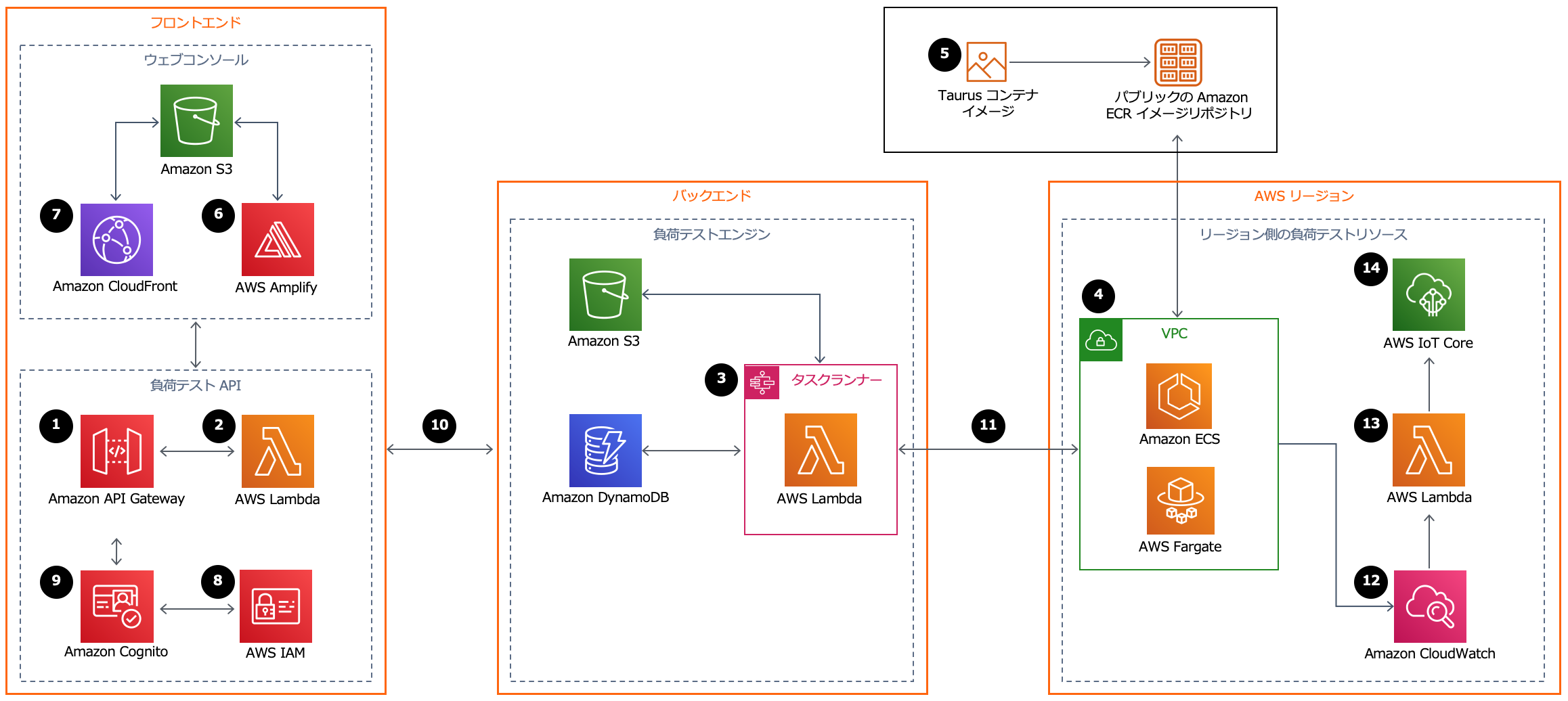 A Japanese-language architecture diagram illustrating an AWS-based load testing solution. The diagram includes services such as Amazon S3, CloudFront, Amplify, API Gateway, Lambda, DynamoDB, ECS, Fargate, IAM, Cognito, and CloudWatch, organized into frontend, backend, and AWS region sections. The steps are numbered to show workflow and integration points for load testing workloads on AWS infrastructure.