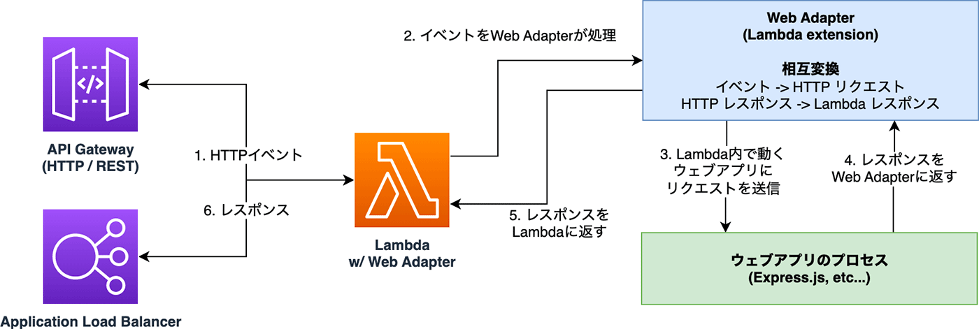 Architecture diagram in Japanese illustrating the AWS Lambda Web Adapter integration with API Gateway, Application Load Balancer, Lambda, Web Adapter (Lambda extension), and a web application process (e.g., Express.js).