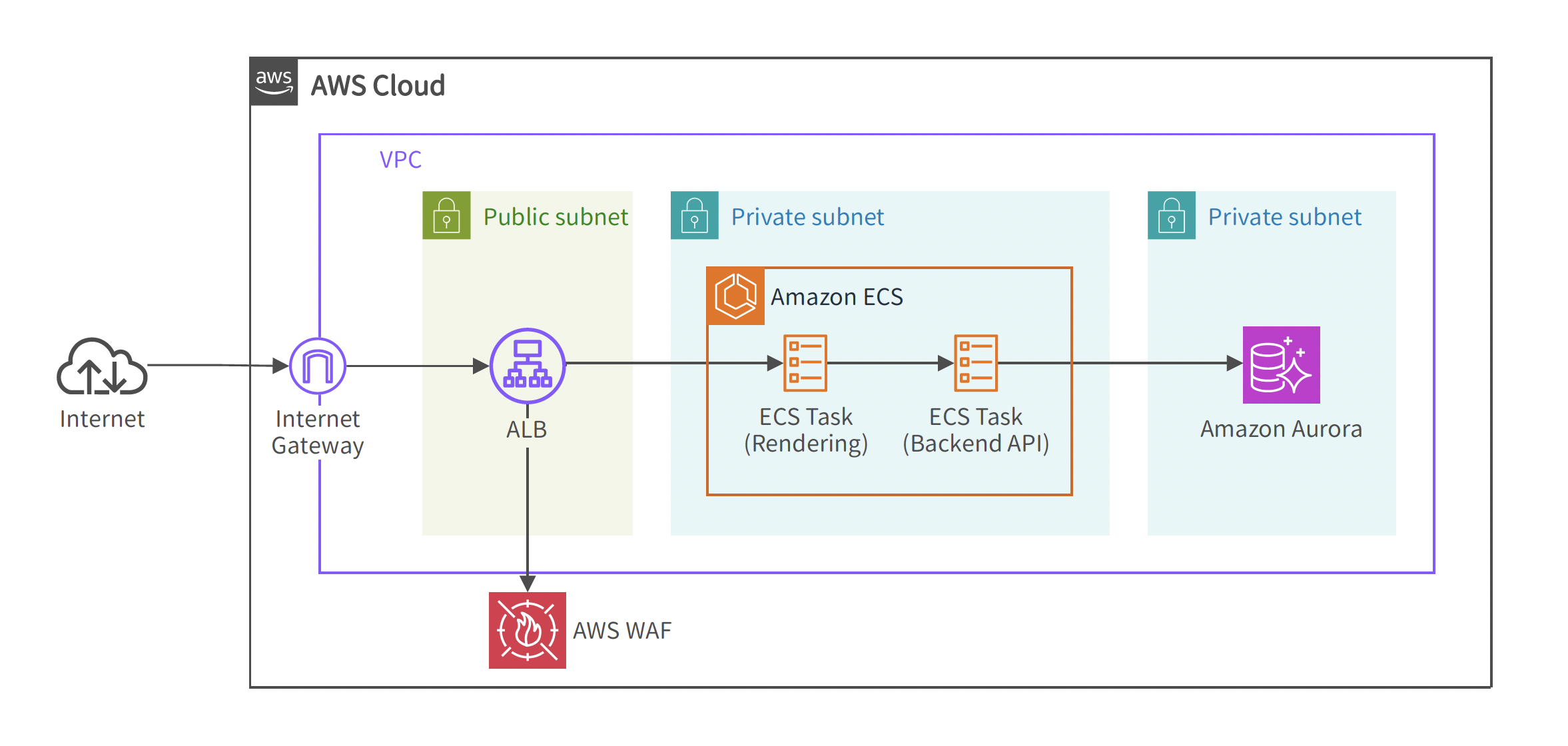 Architecture diagram of a web application design pattern on AWS Cloud featuring Amazon ECS for rendering and backend API tasks, AWS WAF, ALB, VPC with public and private subnets, and Amazon Aurora as the database.