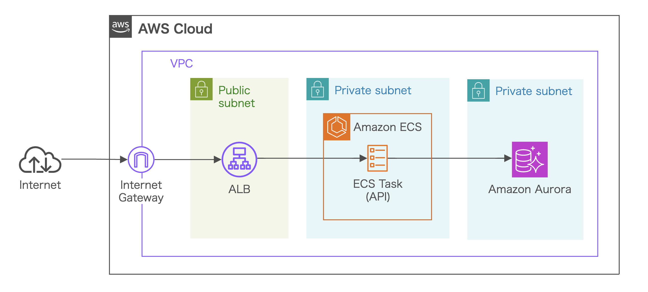 Architecture diagram showing a web application design pattern on AWS, featuring an internet gateway, public and private subnets within a VPC, an Application Load Balancer (ALB), Amazon ECS for running API tasks in a private subnet, and Amazon Aurora as the database in another private subnet.