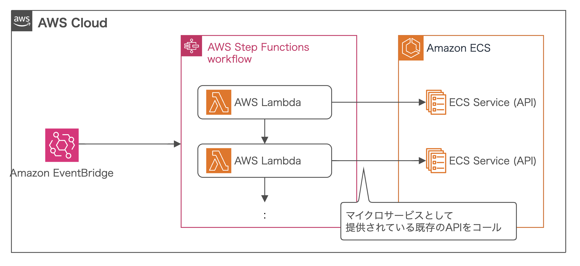 Architecture diagram showing integration of Amazon EventBridge, AWS Step Functions workflow, AWS Lambda functions, and Amazon ECS services (API), illustrating a pattern for web applications. The diagram includes Japanese annotations regarding calling existing APIs provided as microservices.