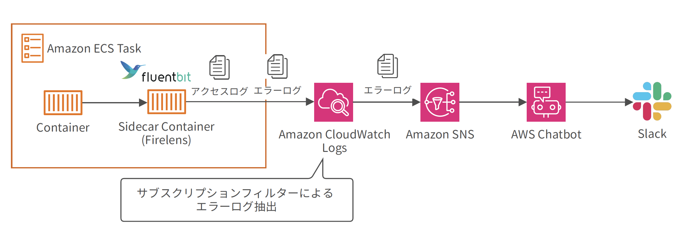Architecture diagram illustrating an AWS solution for error log notification from an ECS task to Slack via Amazon CloudWatch Logs, Amazon SNS, and AWS Chatbot. The diagram shows containers with a Fluent Bit sidecar (Firelens), filtering error logs with subscription filters, and sending notifications to Slack. Japanese language labels are used throughout the diagram.