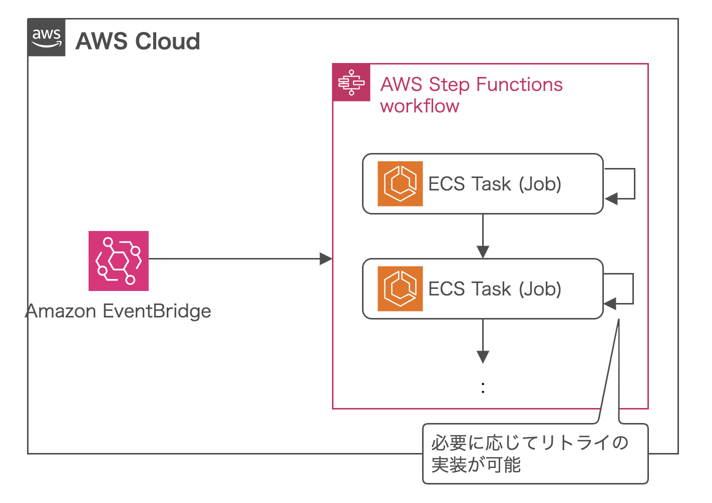 Architecture diagram showing an event-driven workflow on AWS using Amazon EventBridge to trigger AWS Step Functions, which orchestrate multiple ECS Tasks (Jobs). Diagram includes Japanese annotation for retry implementation. Useful for explaining event-driven job orchestration patterns in web application architecture.