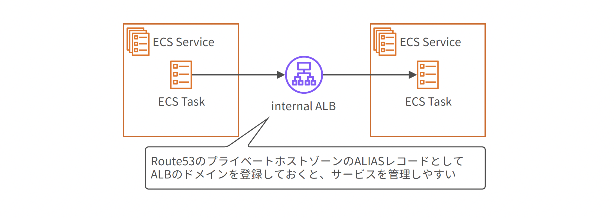 A diagram showing a web application architecture design pattern using AWS ECS Services, ECS Tasks, and internal Application Load Balancer (ALB), with a note about using Route 53 private hosted zone ALIAS records for managing ALB domains. The diagram annotations are in Japanese.
