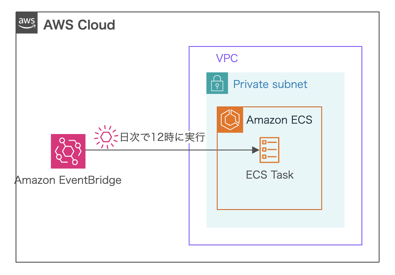 Architecture diagram showing an AWS Cloud design where Amazon EventBridge is used to trigger Amazon ECS tasks on a schedule (daily at 12:00), within a private subnet inside a VPC. Diagram labels and annotations are in Japanese.